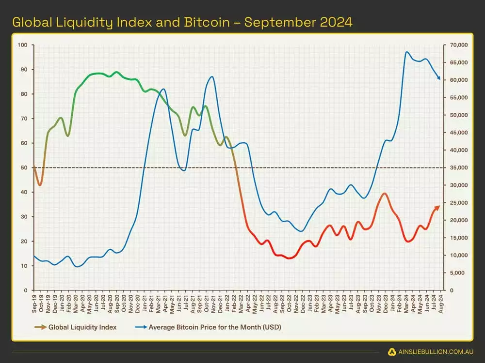 Global Liquidity Index and Bitcoin September 2024